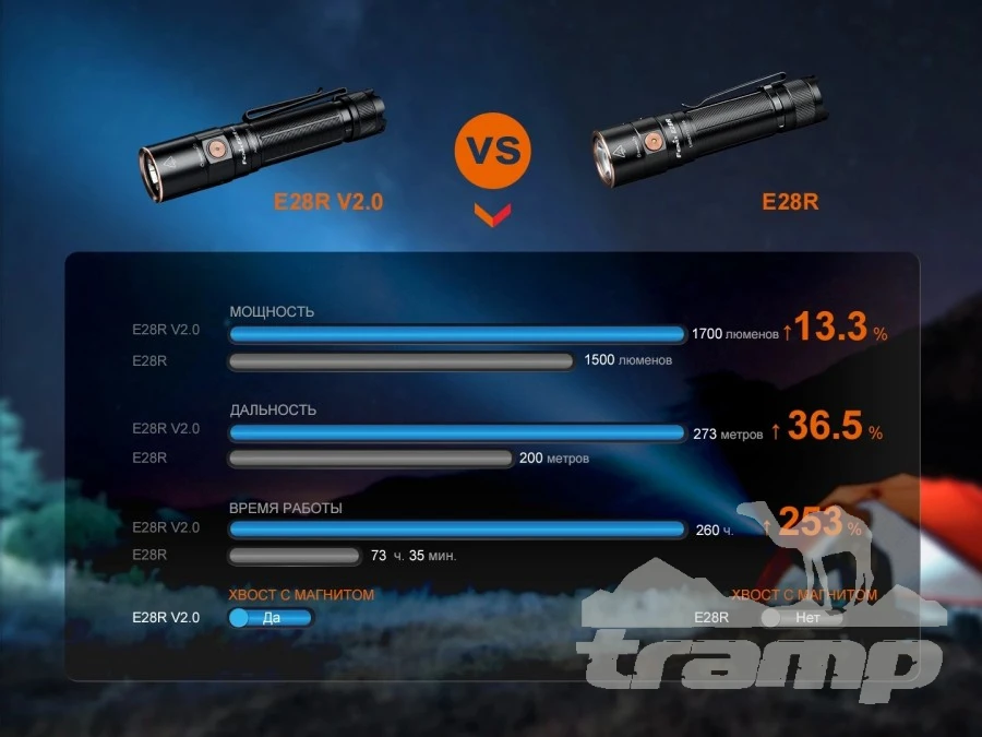 Фонари Фонарь Fenix ручной E28R V2.0