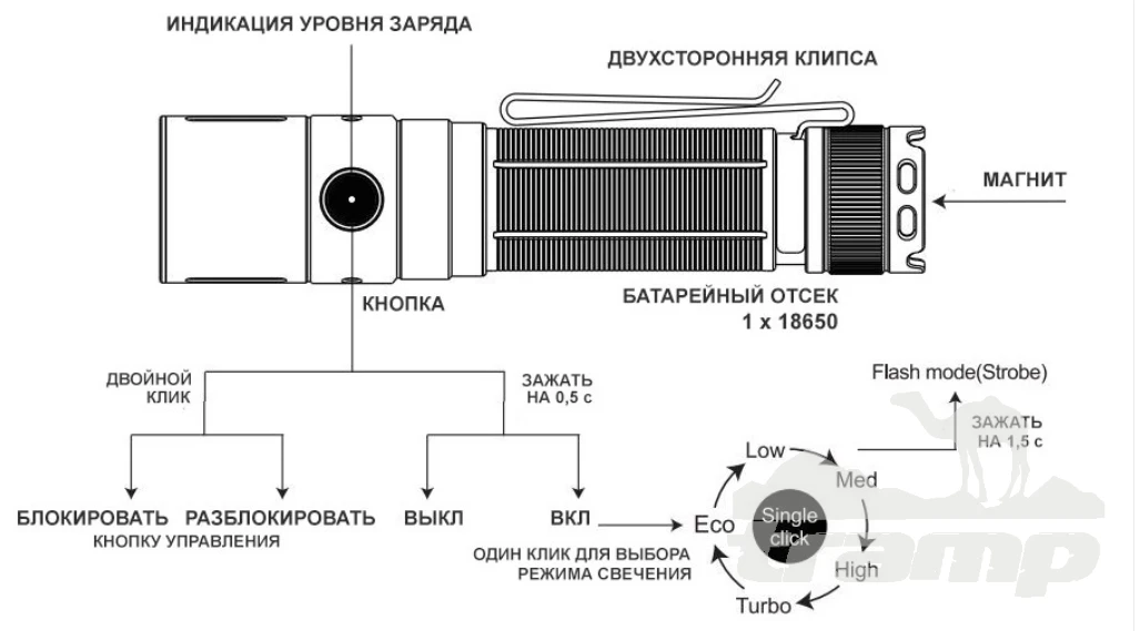 Фонари Фонарь Fenix ручной E28R V2.0