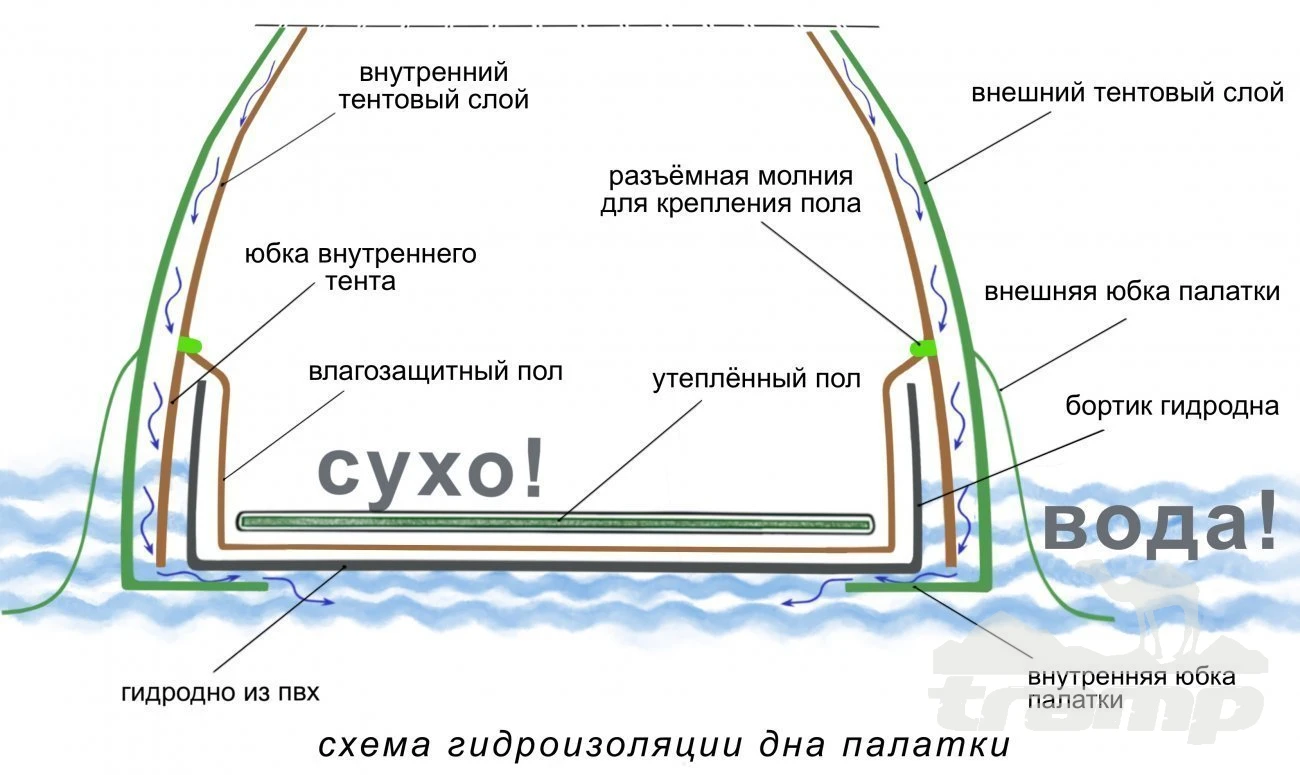 Комплектующие для палаток Дно гидроизоляционное Лотос 5У (320х350)